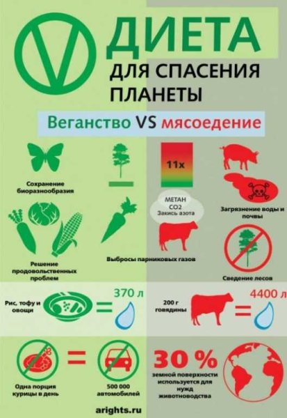 Вегетарианство экология