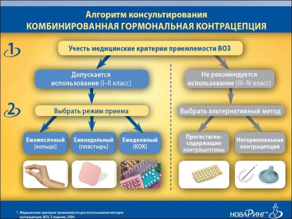 Консультирование по контрацепции