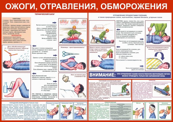 Первая медпомощь при ожогах