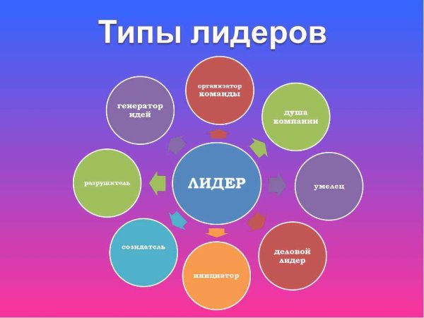 Виды лидерства