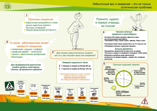 Профилактика ожирения у детей и подростков памятка