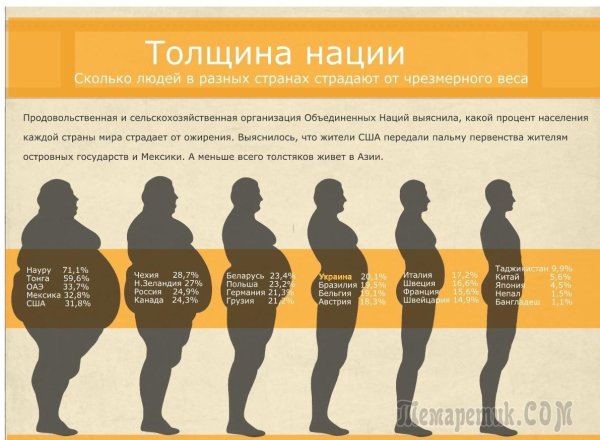 Ожирение в России