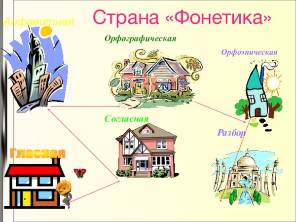 Карта страны фонетика