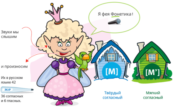 Фея Графика и Фея фонетика