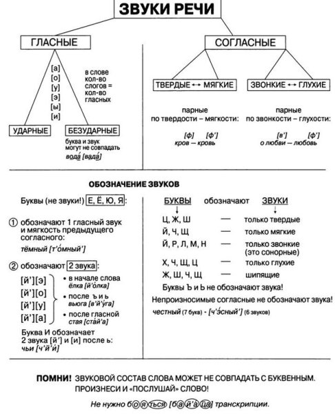 Ударные и безударные гласные звуки таблица