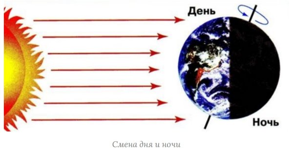 Схема смены дня и ночи