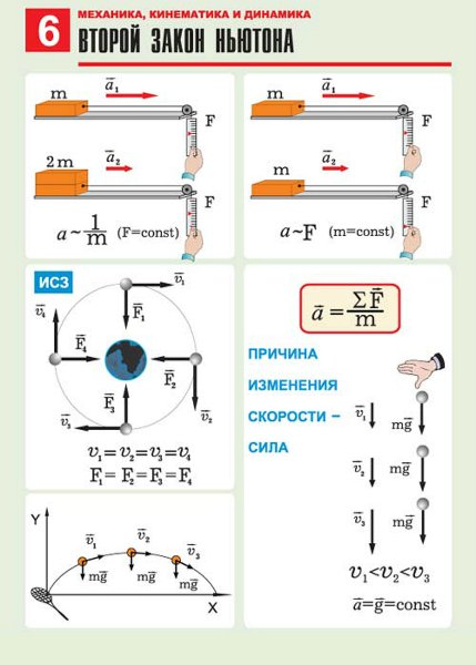 Второй закон Ньютона чертеж