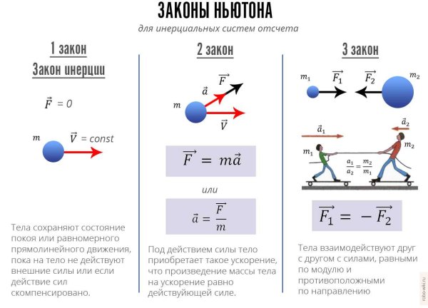 Второй закон Ньютона 9 класс физика