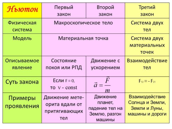 Третий закон Ньютона физика 9 класс формула