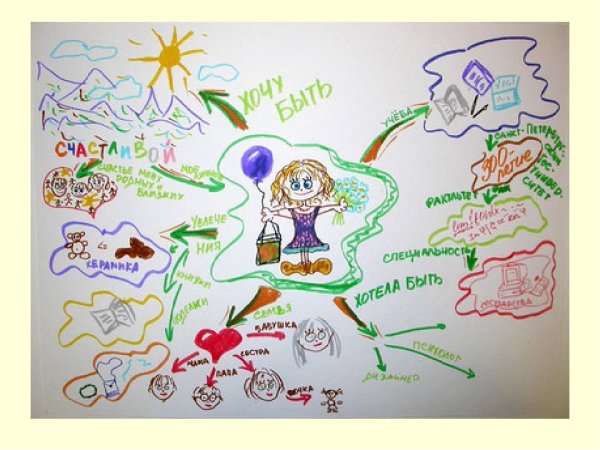 Ментальная карта желаний