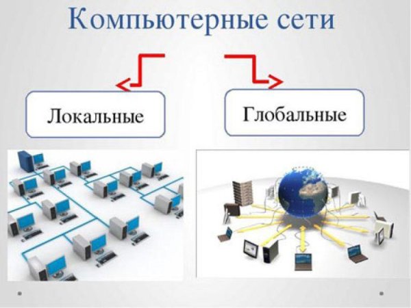 Компьютерные сети схема локальные глобальные