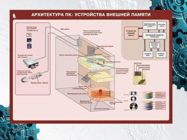 Архитектура ПК плакат