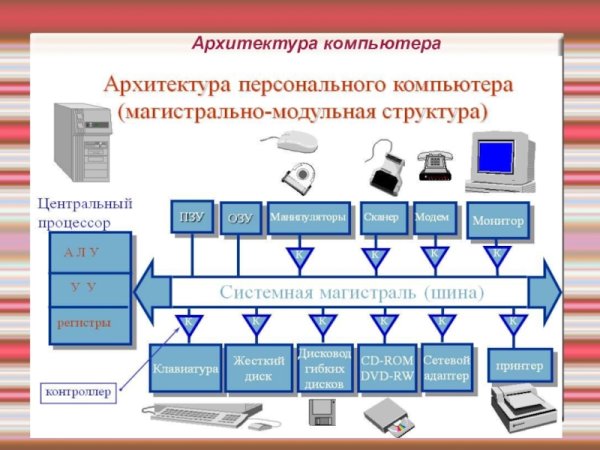 Архитектура ПК плакат