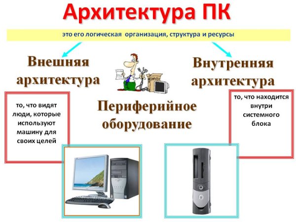 Архитектура ПК
