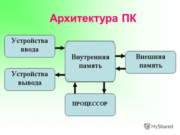 Архитектура ПК плакат