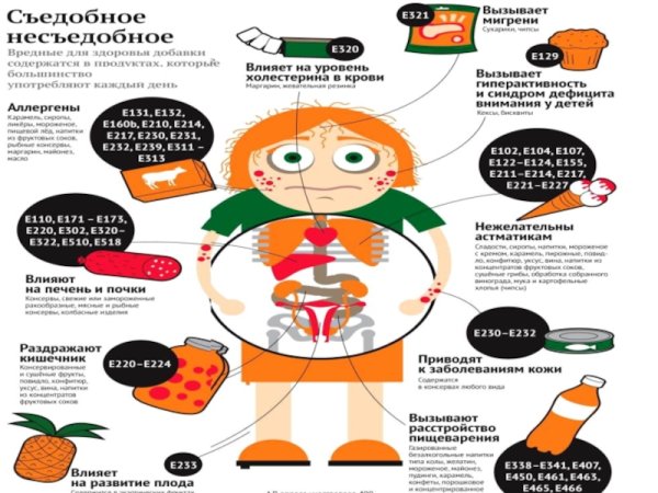 Пищевые добавки плакат