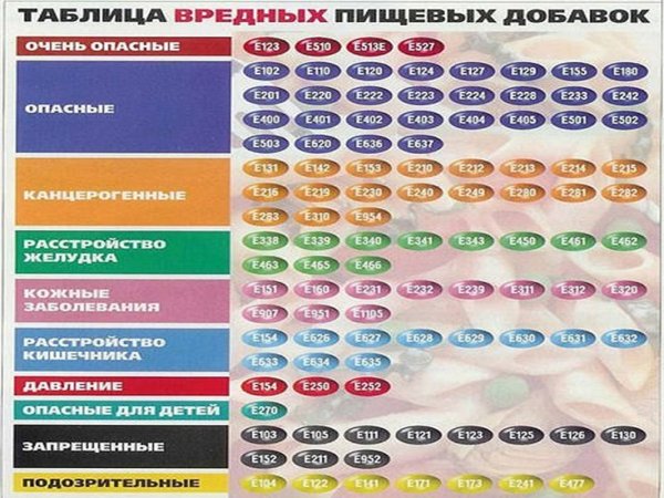 Пищевые добавки е