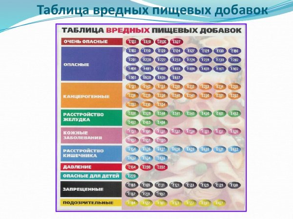 Пищевые добавки