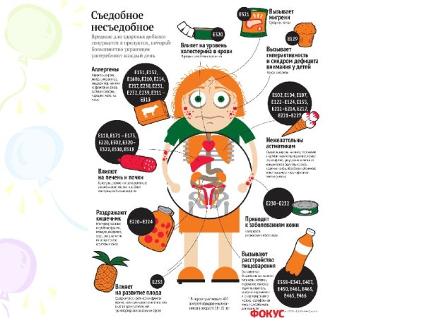 Вредное влияние пищевых добавок на организм человека