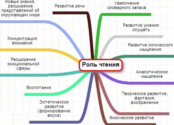 Роль чтения