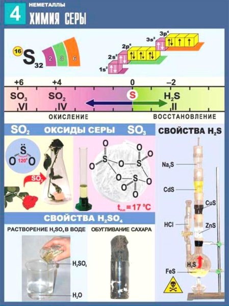 Учебные плакаты по химии