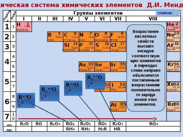 Общая характеристика неметаллов
