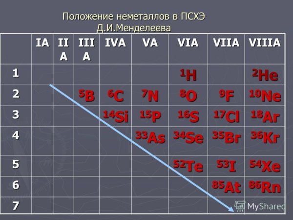 Неметаллы в таблице Менделеева