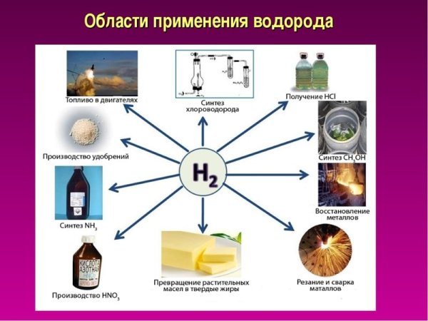 Применение водорода