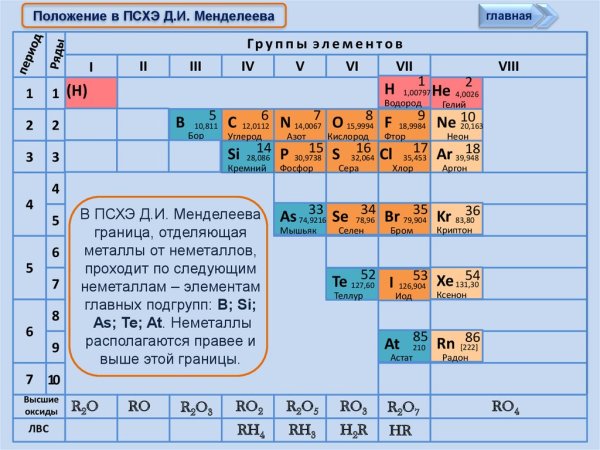 Положение неметаллов в ПСХЭ Д.И Менделеева