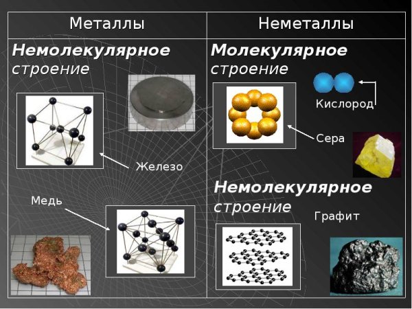 Строение простых веществ металлов