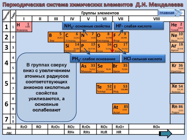 Химические свойства элементов 3 периода таблица