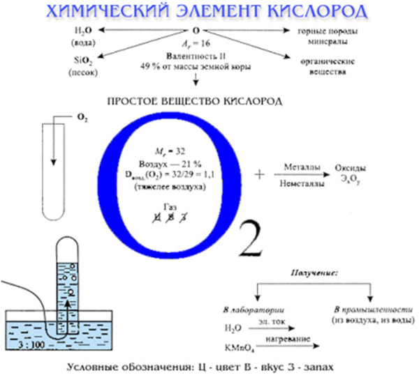 Опорный конспект по теме кислород химия 8 класс