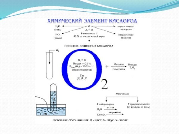 Опорная схема кислород химия 8 класс