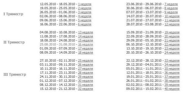Развивание эмбриона человека по неделям