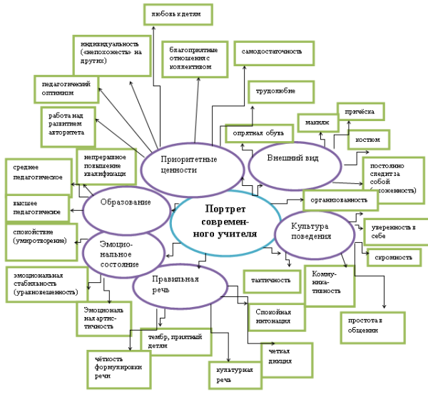 Портрет современного учителя схема