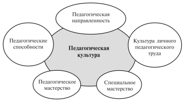 Структура педагогической культуры личности