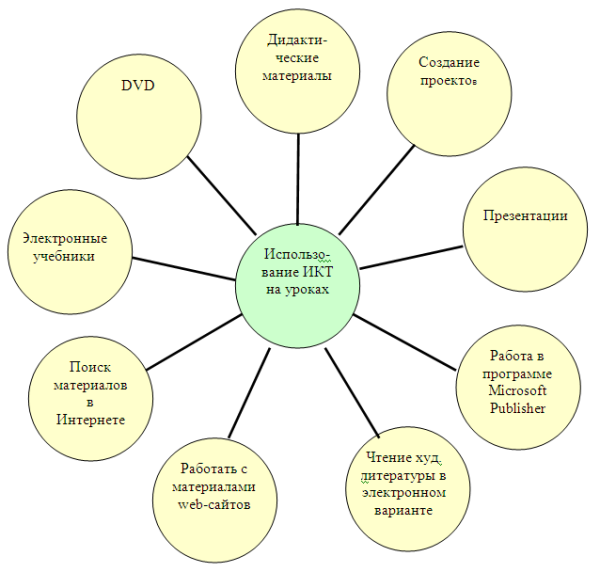 Схема изучения материала на уроках