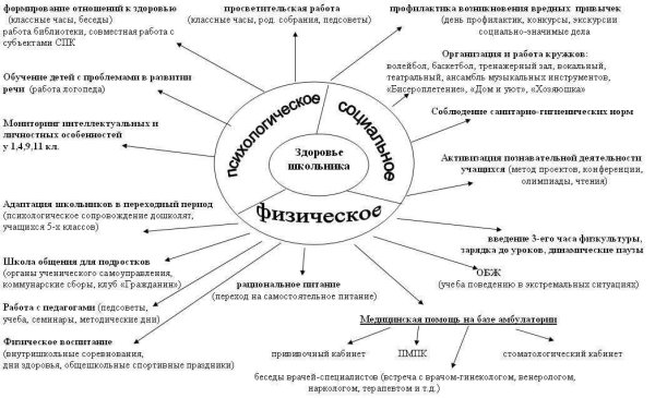 Психолого-педагогические факторы формирования здоровья это