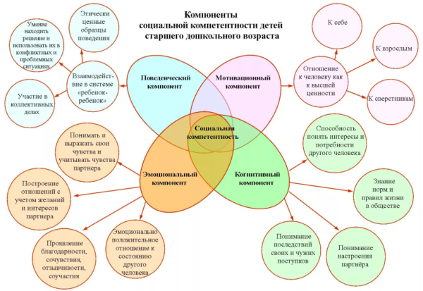 Коммуникационные компетенции детей старшего дошкольного возраста