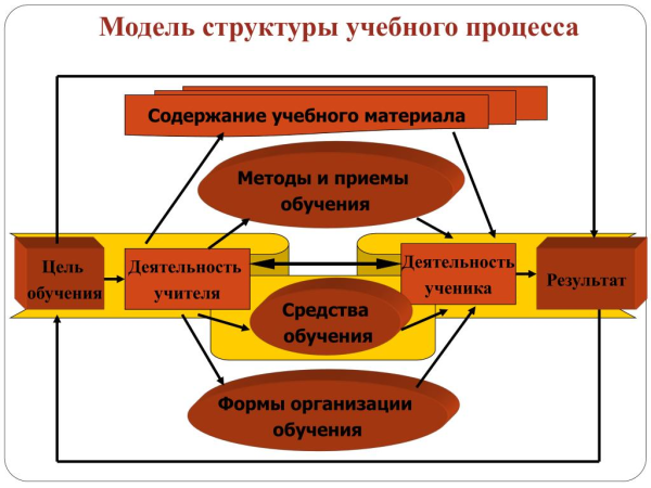 Модель профессиональной деятельности учителя начальной школы