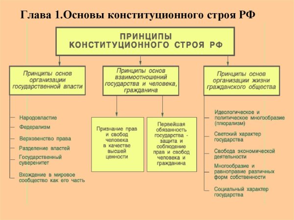 Схема конституционного строя РФ