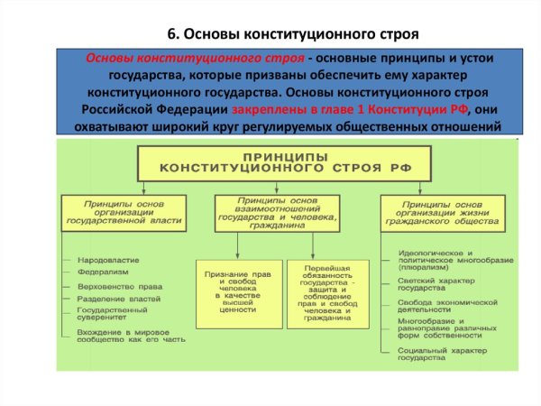 Основы конституционного строя РФ основы государства