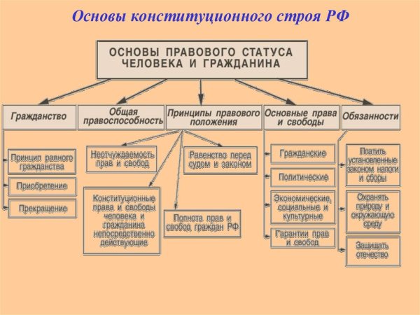 Основы конституционного строя РФ схема