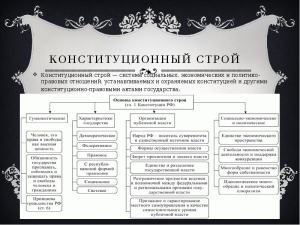 Схема конституционного строя РФ