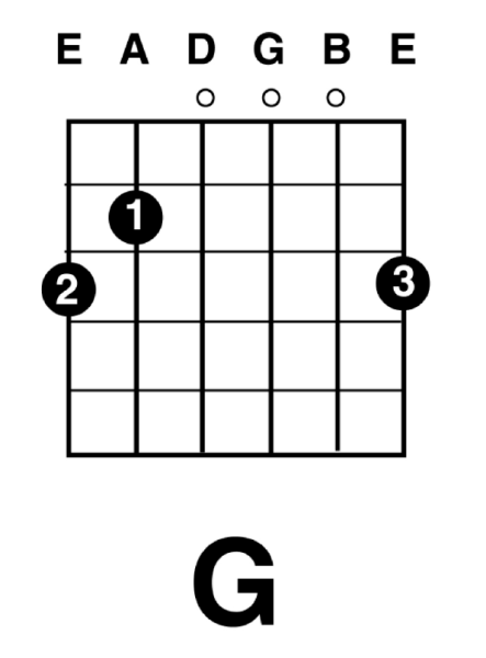 Аккорды на грифе гитары