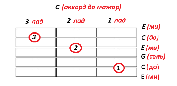 Лады на гитаре для начинающих 6 струн