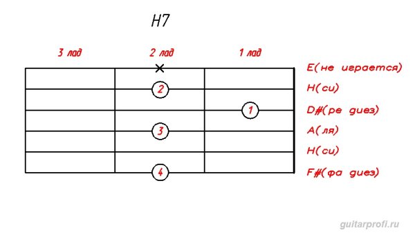 Аккорд соль мажор на гитаре