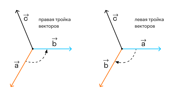 Правая и левая тройка векторов