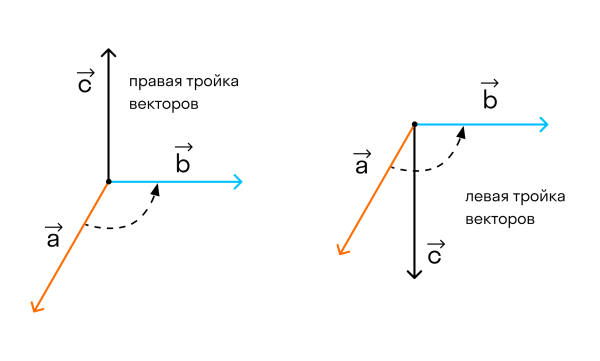 Левая тройка векторов