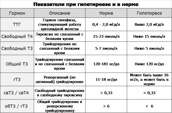 Показатели анализов на гормоны щитовидной железы